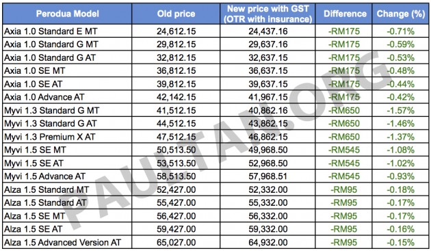 Gst All Perodua Models Now Cheaper Full Price List