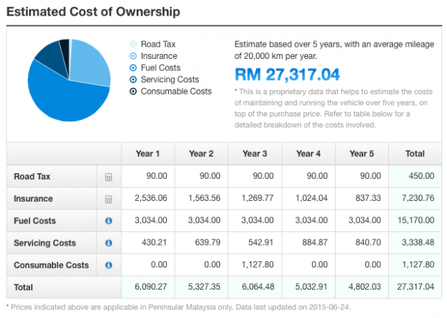 Honda Civic 2017 Maintenance Cost Malaysia - Honda Civic