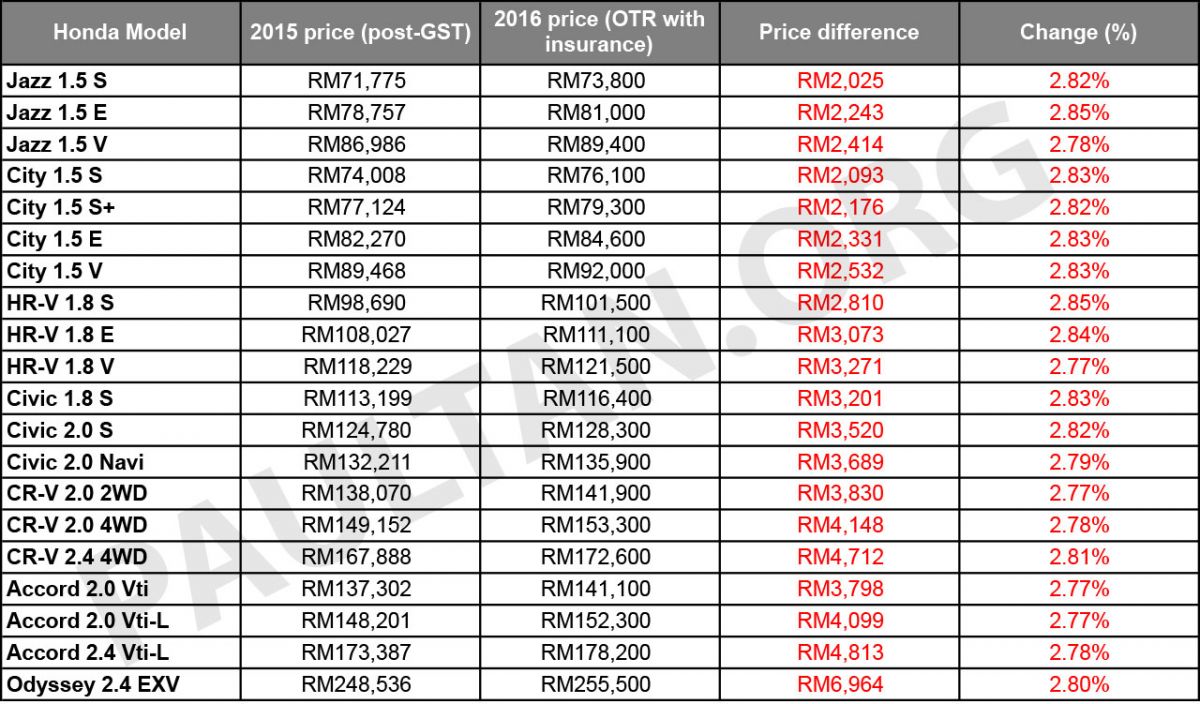 Honda Malaysia hikes prices from January 1, 2016 - full ...