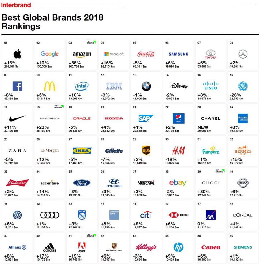 Toyota remains the world’s most valuable automotive brand in Interbrand ...