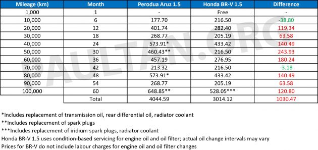 Perodua Aruz vs Honda BR-V: we compare the service costs 