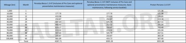 Perodua Bezza servicing costs: just 1% or 40% more than 
