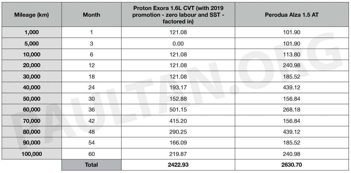 Proton Exora RC 2019 vs Perodua Alza: kami banding kos 