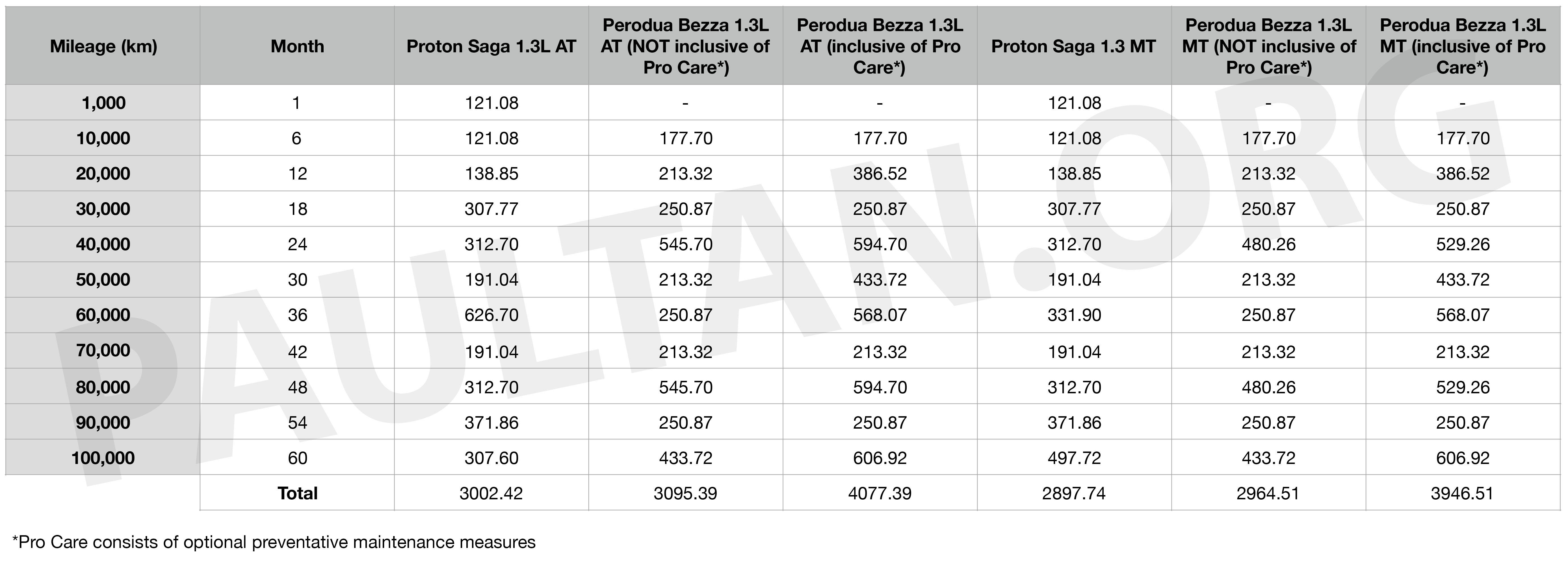 Proton Saga 2019 vs Perodua Bezza - kami banding kos 