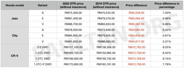 Honda Malaysia Issues 5 9 Price Increase For 2020 City Up Rm4 6k Jazz Up Rm5k Cr V Up Rm12 7k Paultan Org