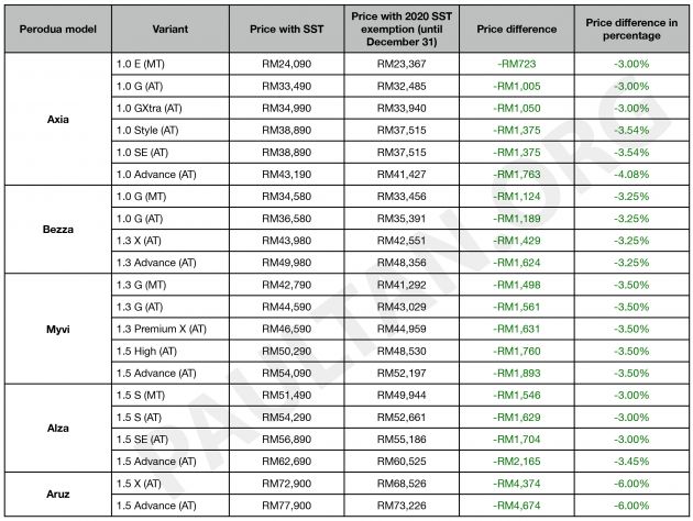 Perodua Aruz Price List - Contoh Adat