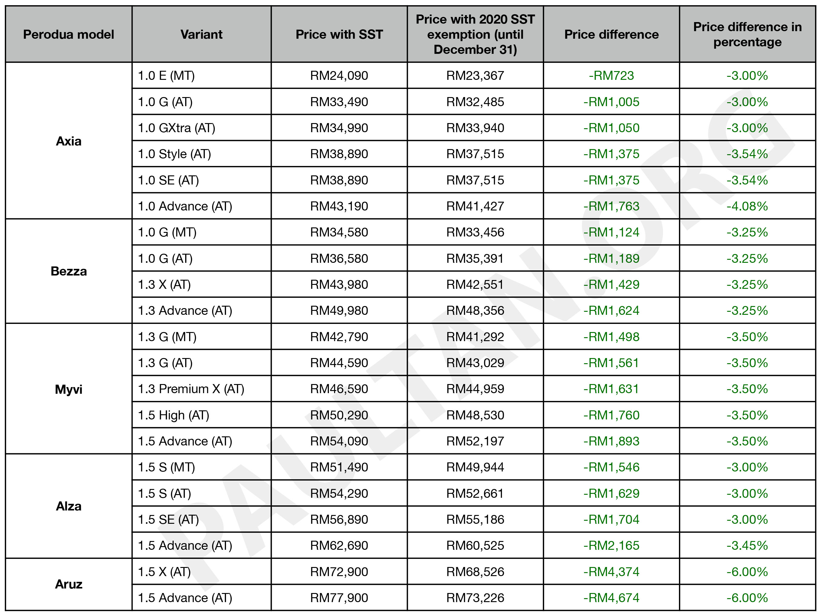 Pengecualian SST 2020: Senarai penuh harga kenderaan 