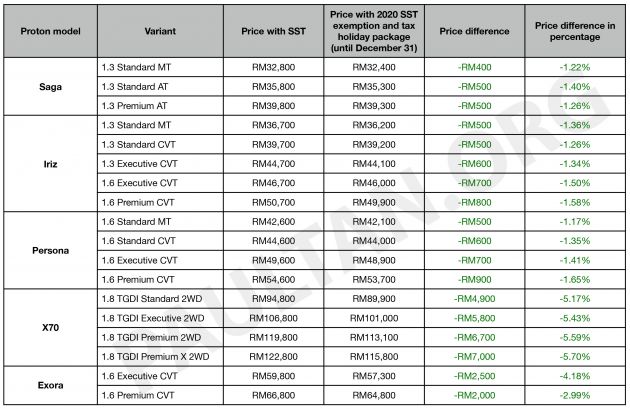 2020 SST exemption: new Proton price list revealed – up to 