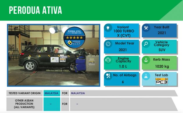 ASEAN NCAP Perodua Ativa scores fivestar rating first Asean model